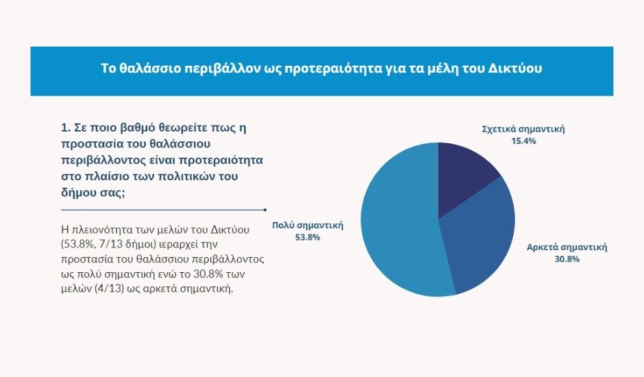 Παρουσίαση ορθών πρακτικών και αναγκών των Μπλε Δήμων στον Υφυπουργό κ. Αμυρά